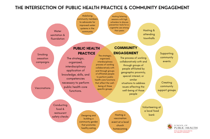 Intersection of Public Health Practice & Community Engagement Venn Diagram